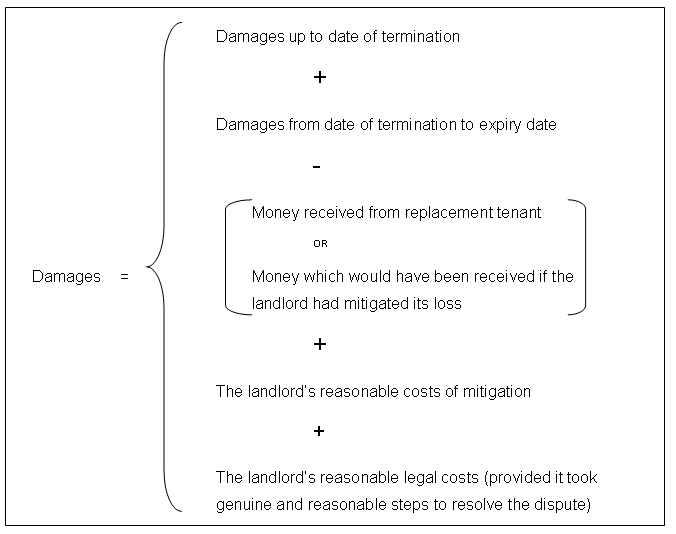 Damages Duty To Mitigate And The New Duty To Negotiate Carroll O Dea Lawyers